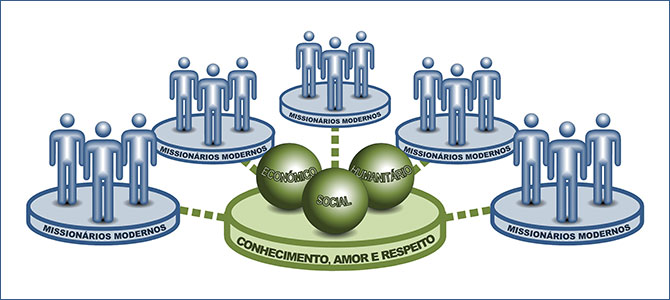 Missionrios Modernos