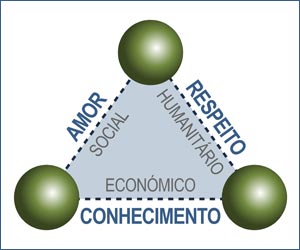 Conhecimento, Amor e Respeito - Econmico, Social e Humanitrio